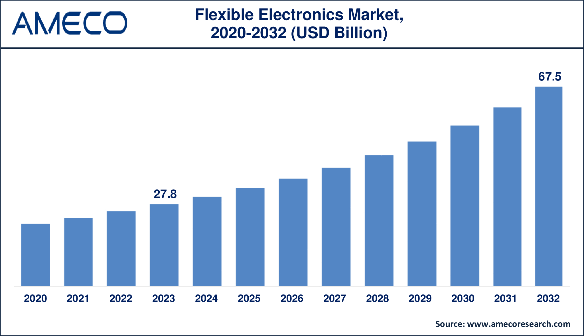 Flexible Electronics Market Dynamics